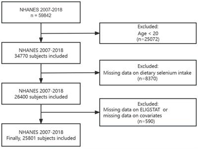 Associations of dietary selenium intake with the risk of chronic diseases and mortality in US adults